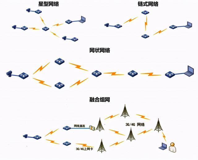 UbINode系列无线宽带自组网设备 3G/4G上网卡的应用与优势
